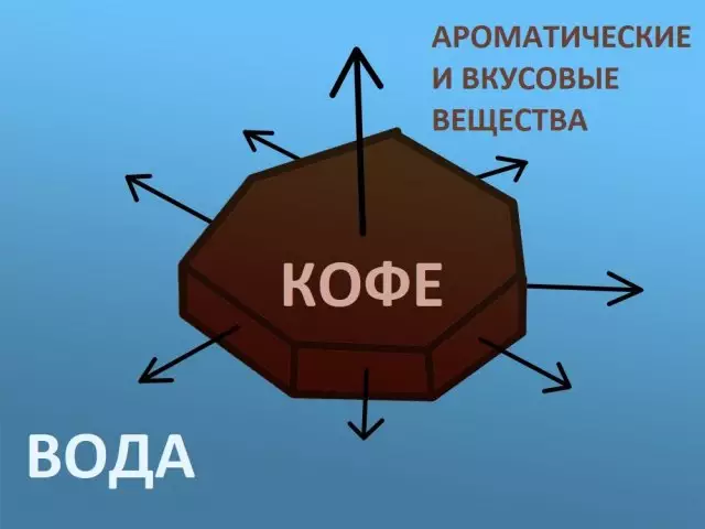 Как происходит заваривание кофе